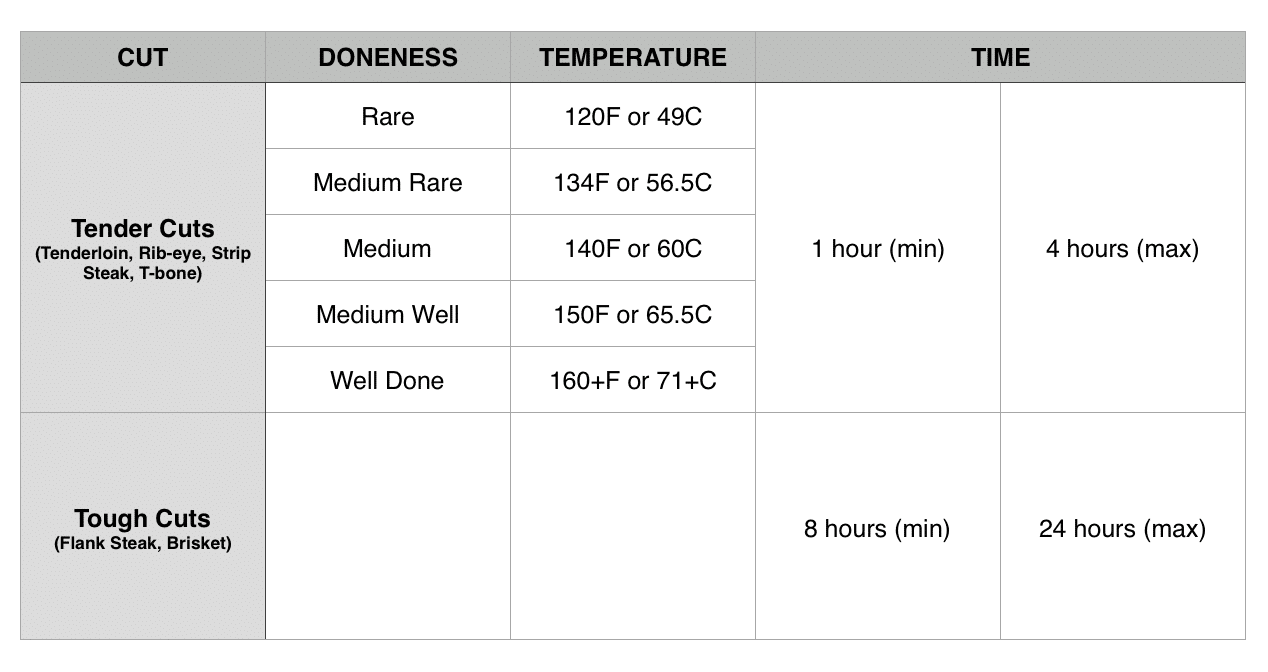 Cooking Temperature and Times